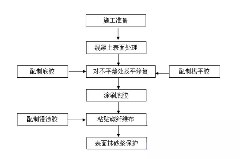 镇安碳纤维加固的优势以及使用方法